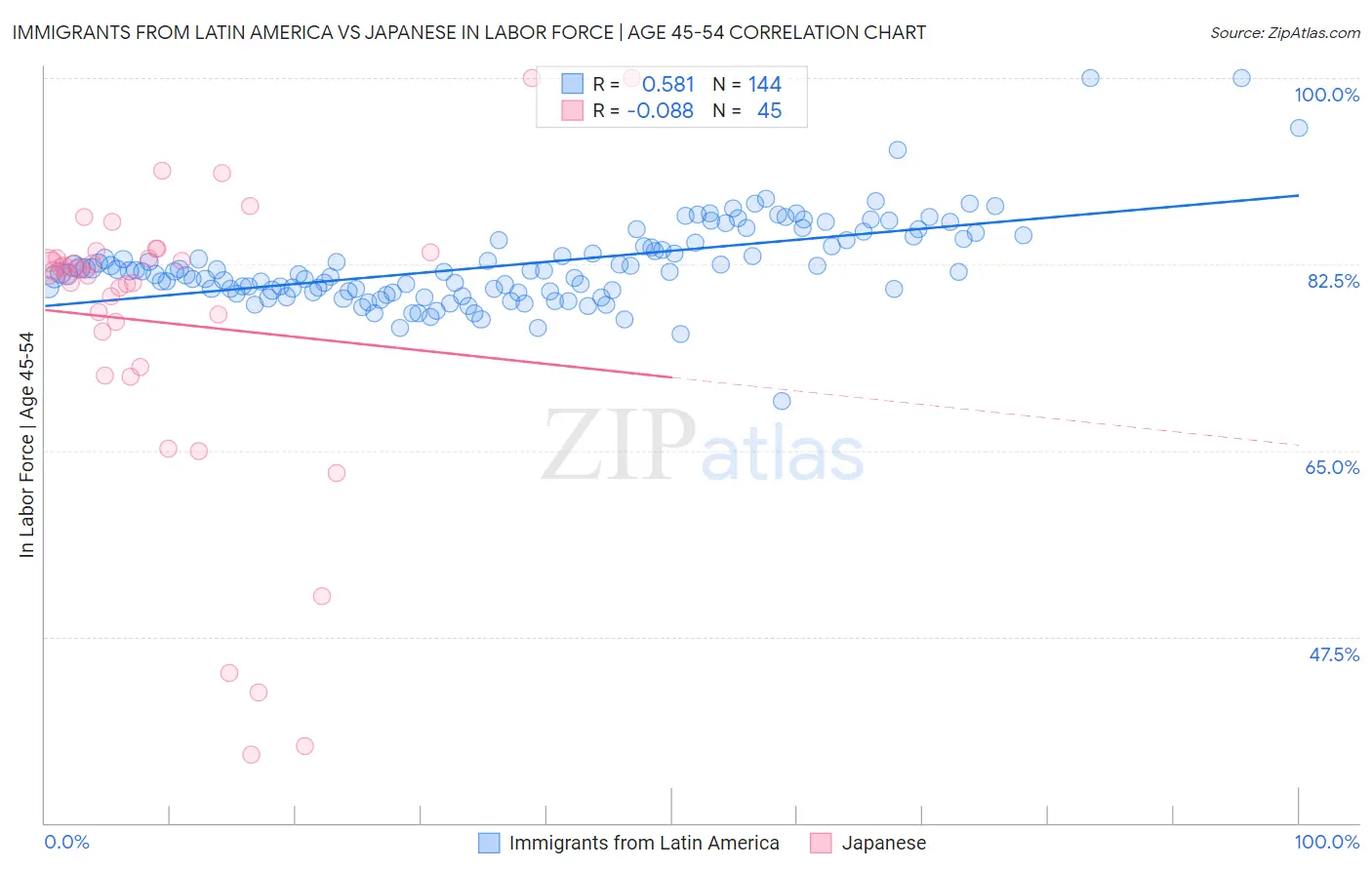 Immigrants from Latin America vs Japanese In Labor Force | Age 45-54