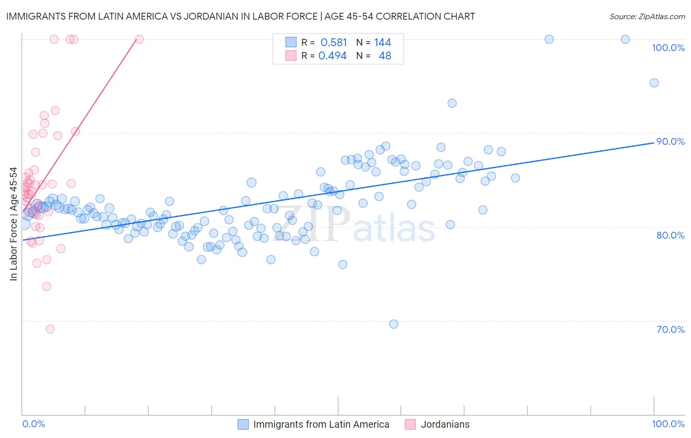 Immigrants from Latin America vs Jordanian In Labor Force | Age 45-54