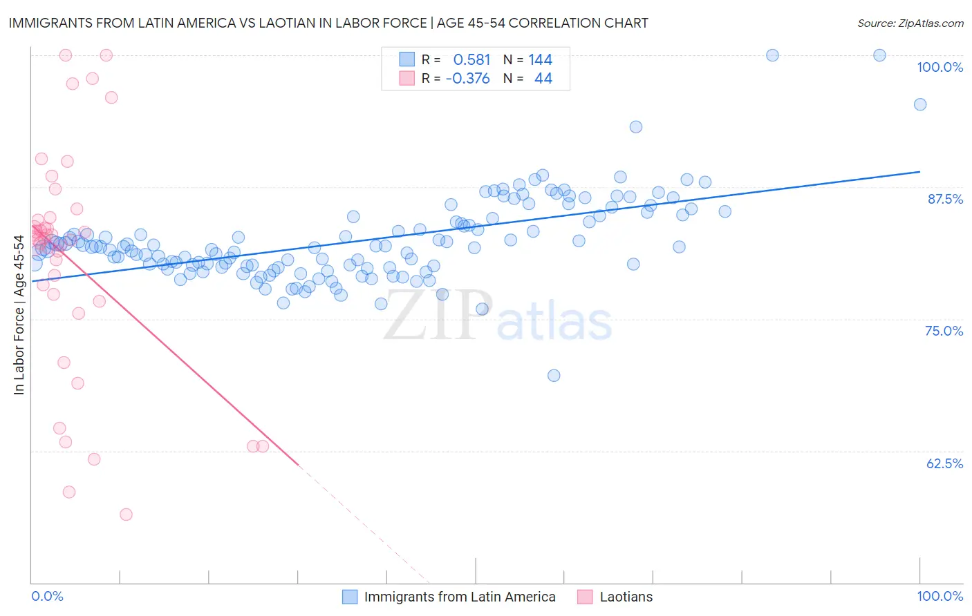 Immigrants from Latin America vs Laotian In Labor Force | Age 45-54