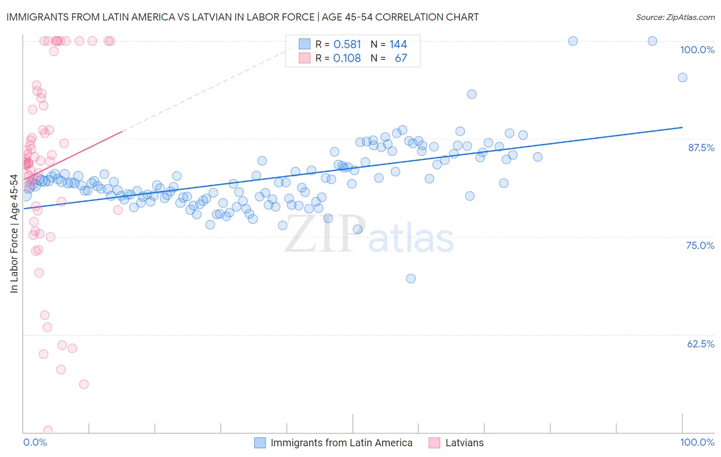 Immigrants from Latin America vs Latvian In Labor Force | Age 45-54