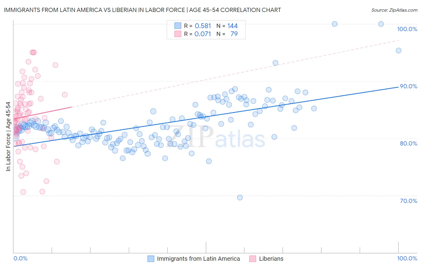 Immigrants from Latin America vs Liberian In Labor Force | Age 45-54