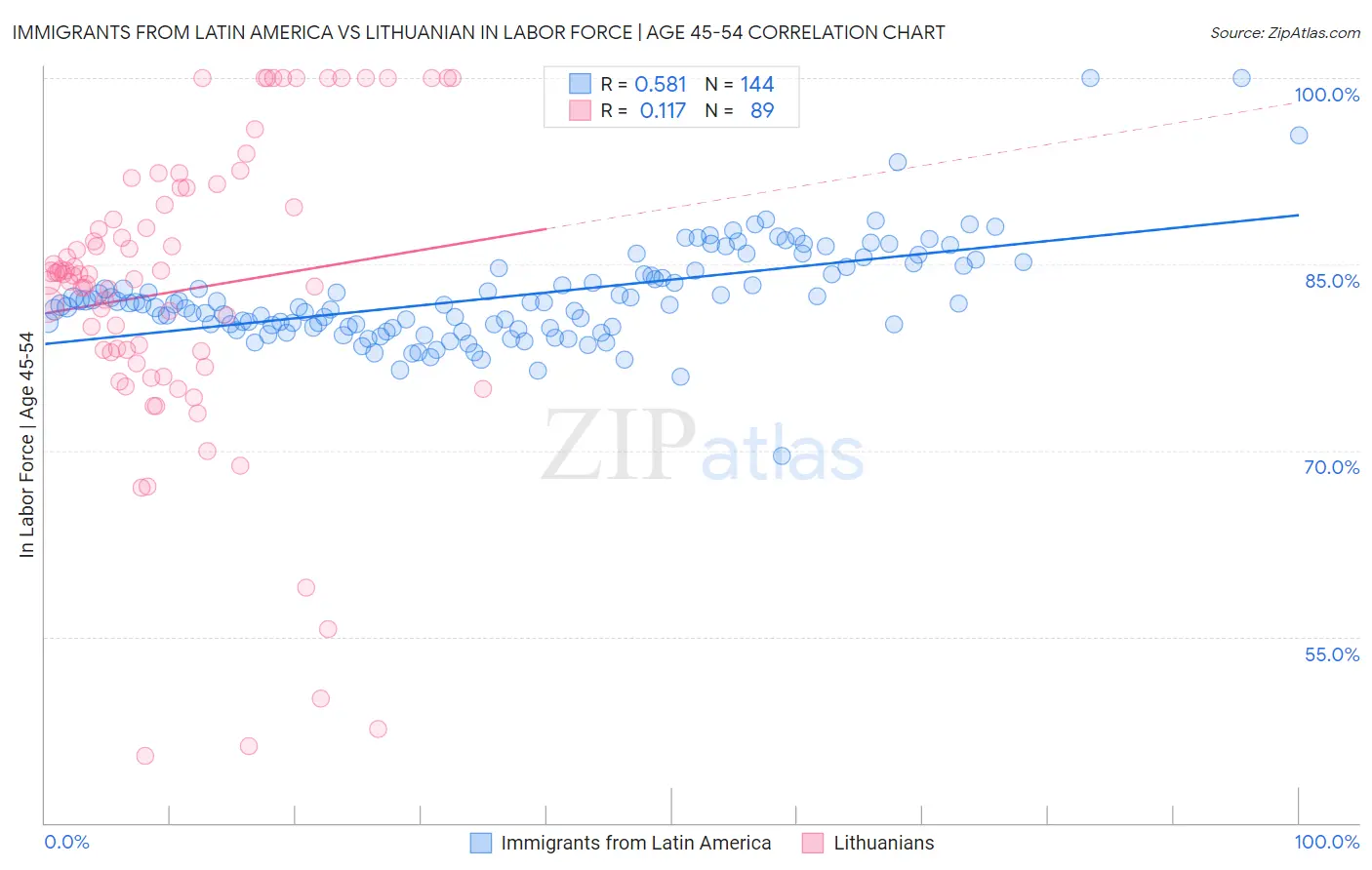 Immigrants from Latin America vs Lithuanian In Labor Force | Age 45-54
