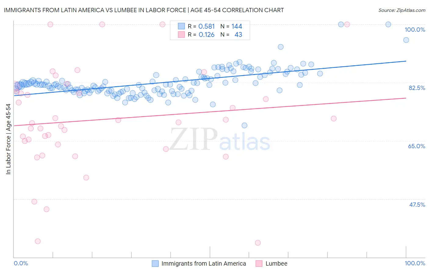 Immigrants from Latin America vs Lumbee In Labor Force | Age 45-54