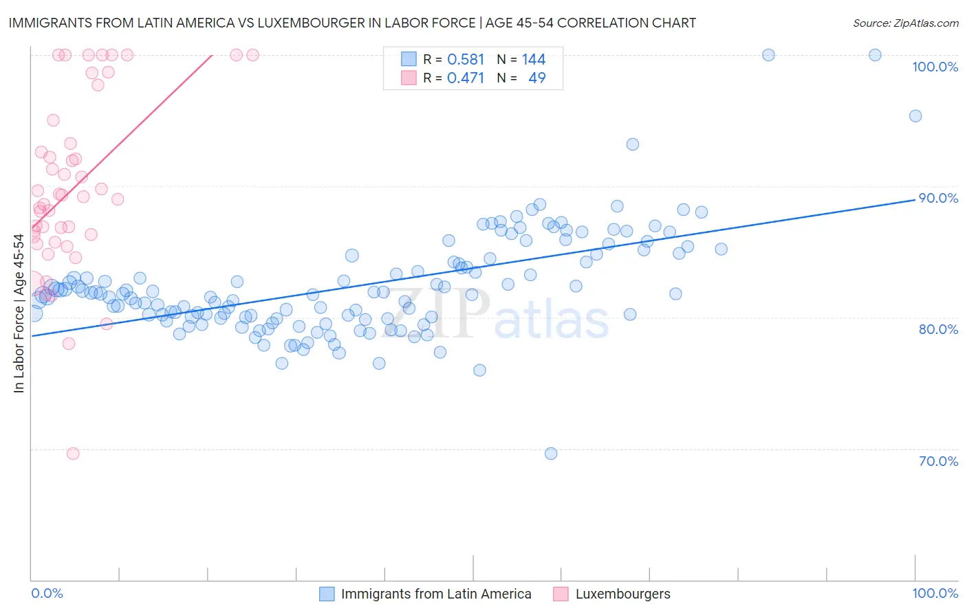 Immigrants from Latin America vs Luxembourger In Labor Force | Age 45-54