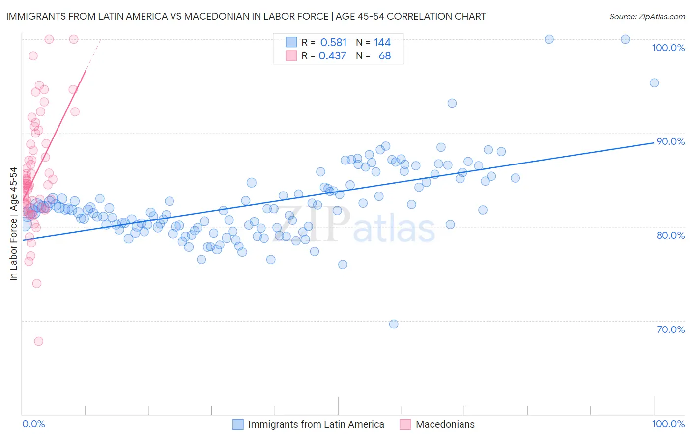 Immigrants from Latin America vs Macedonian In Labor Force | Age 45-54