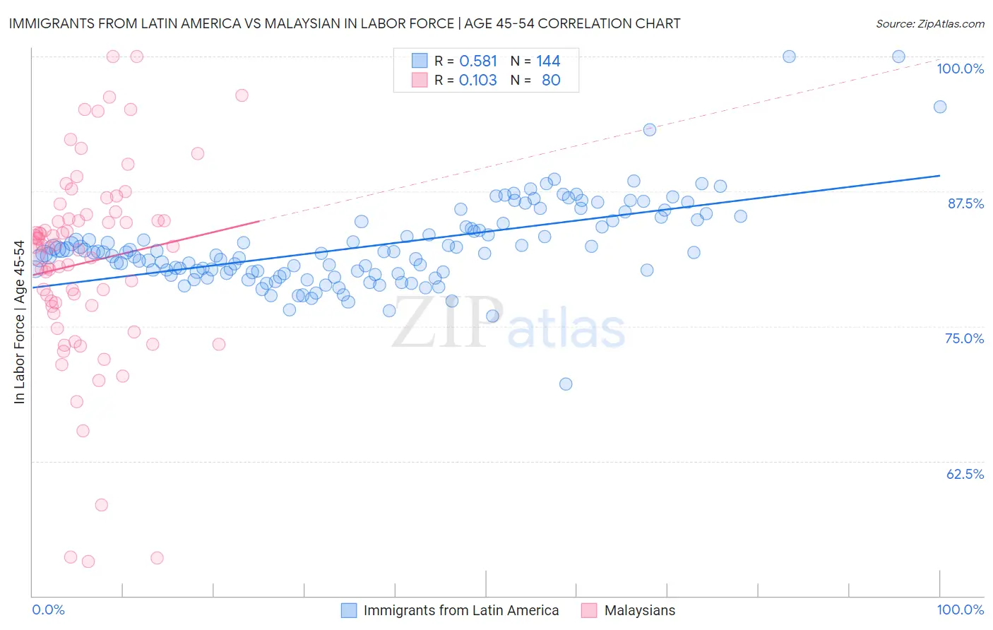 Immigrants from Latin America vs Malaysian In Labor Force | Age 45-54
