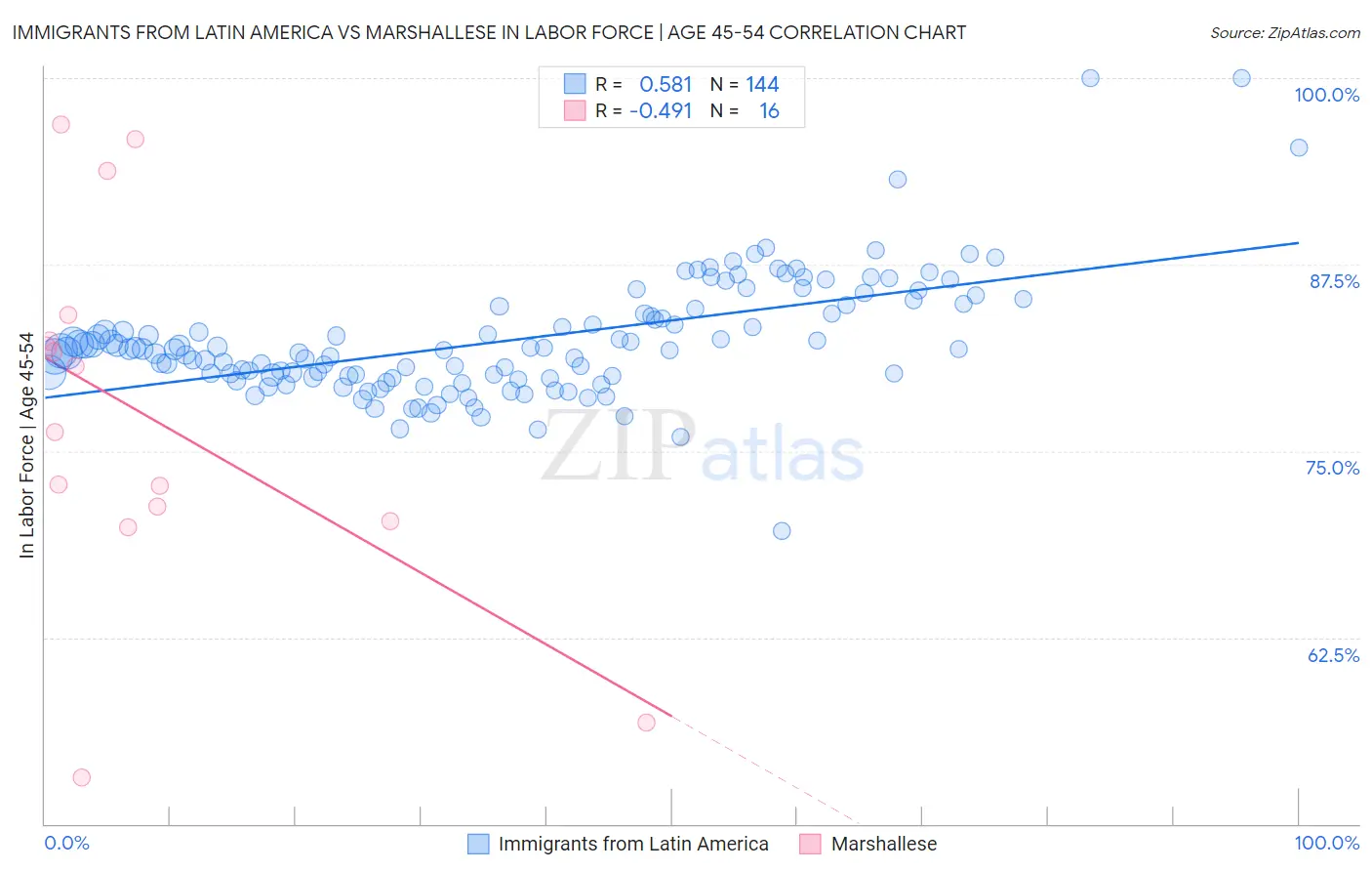 Immigrants from Latin America vs Marshallese In Labor Force | Age 45-54
