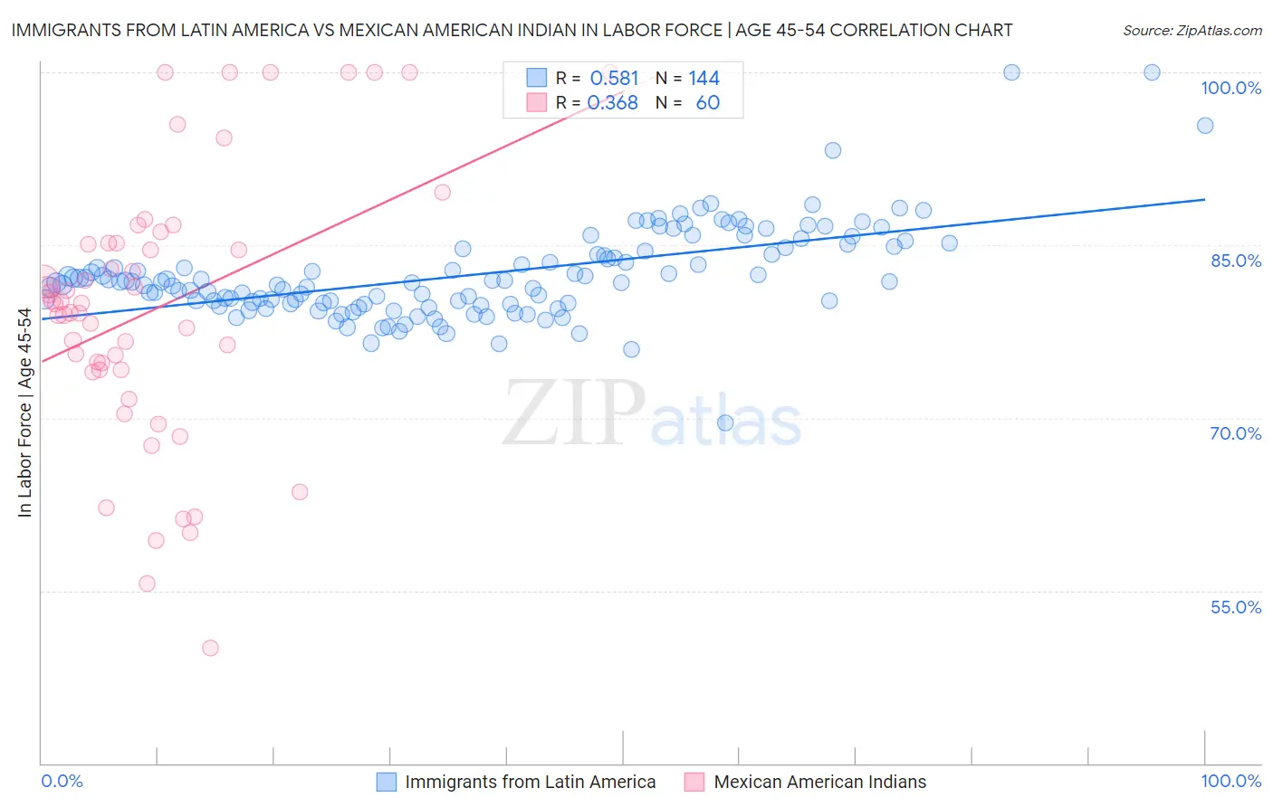 Immigrants from Latin America vs Mexican American Indian In Labor Force | Age 45-54