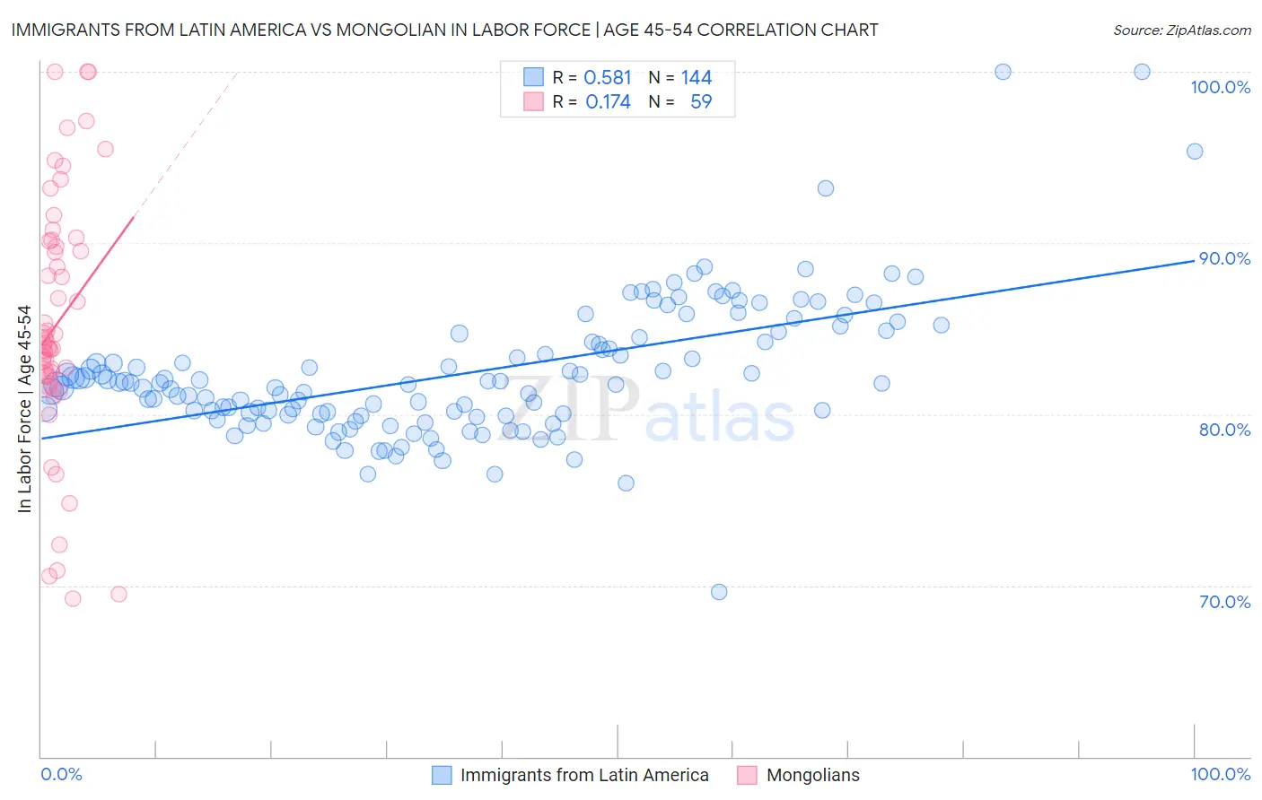 Immigrants from Latin America vs Mongolian In Labor Force | Age 45-54