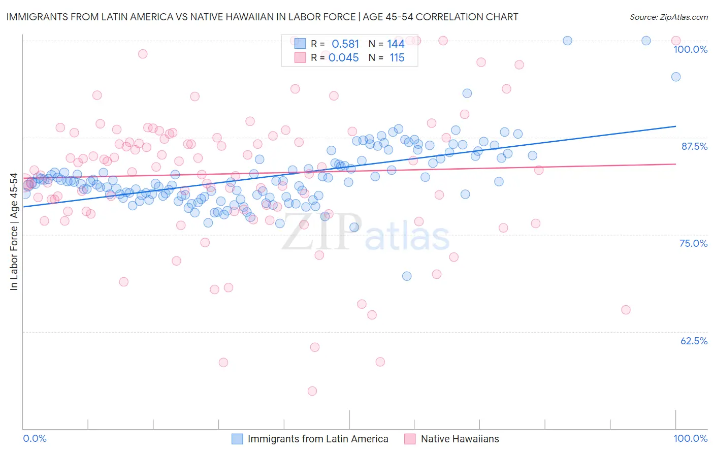 Immigrants from Latin America vs Native Hawaiian In Labor Force | Age 45-54