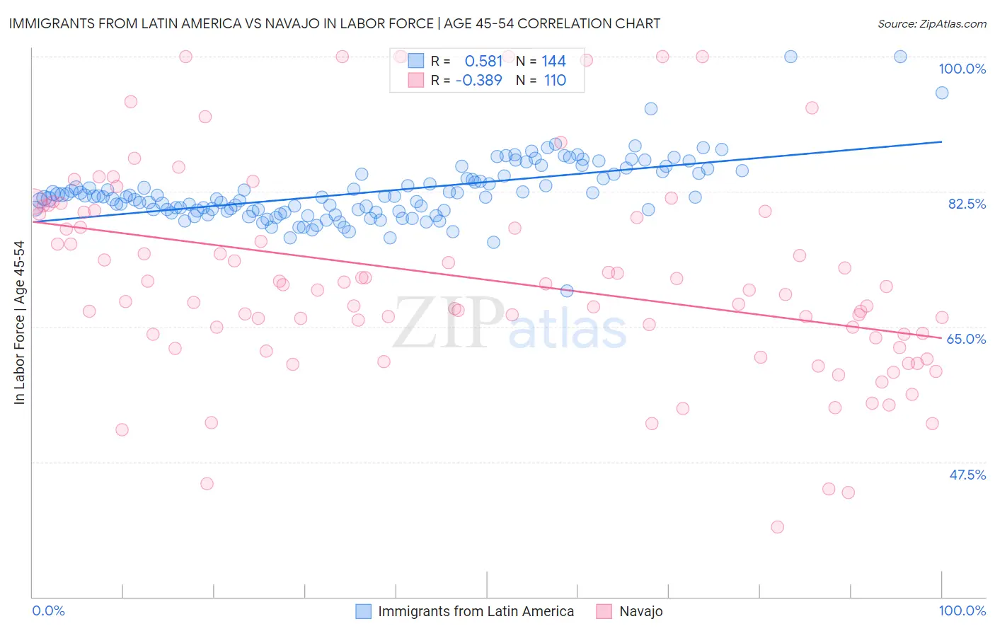 Immigrants from Latin America vs Navajo In Labor Force | Age 45-54