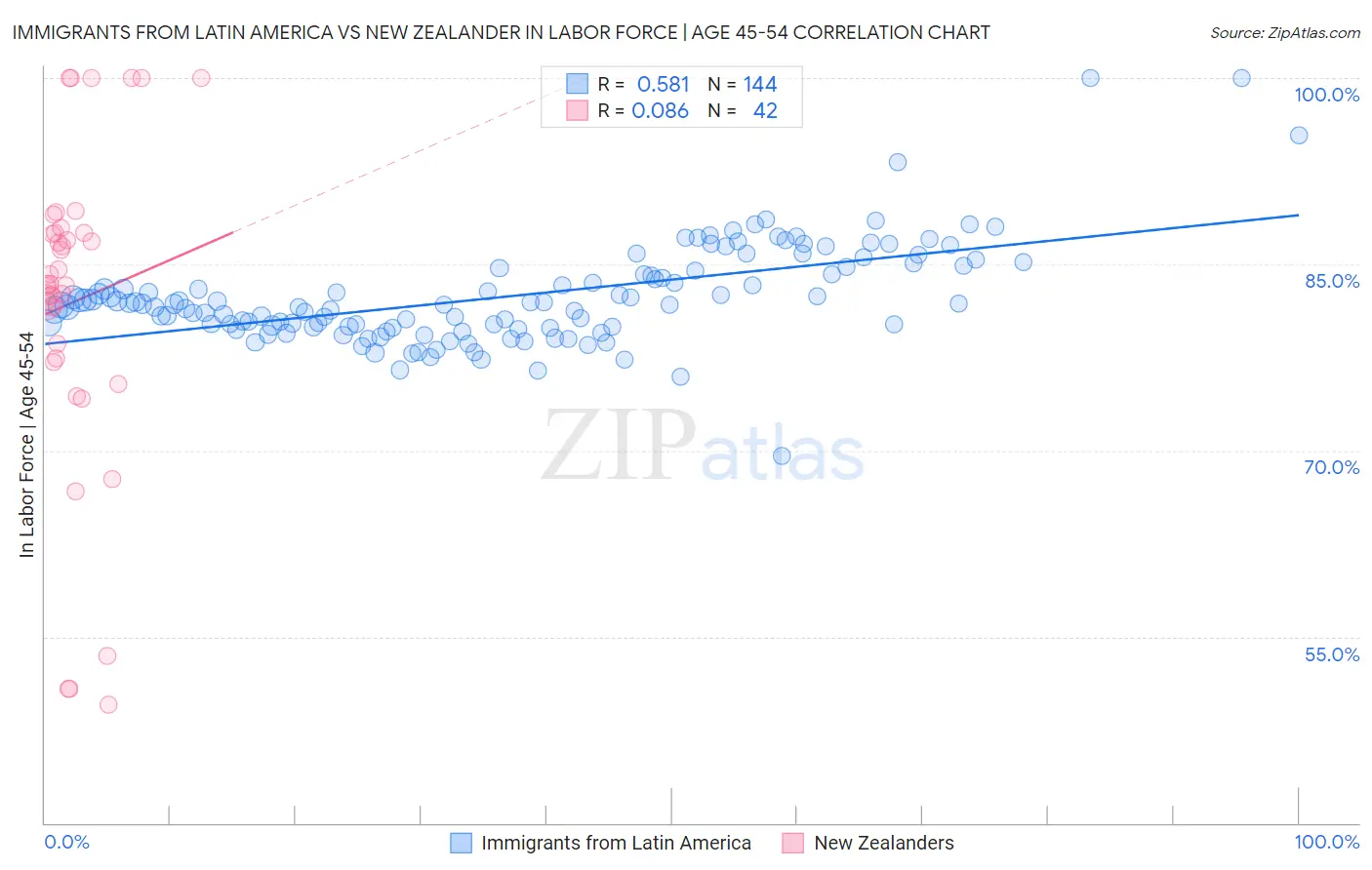 Immigrants from Latin America vs New Zealander In Labor Force | Age 45-54