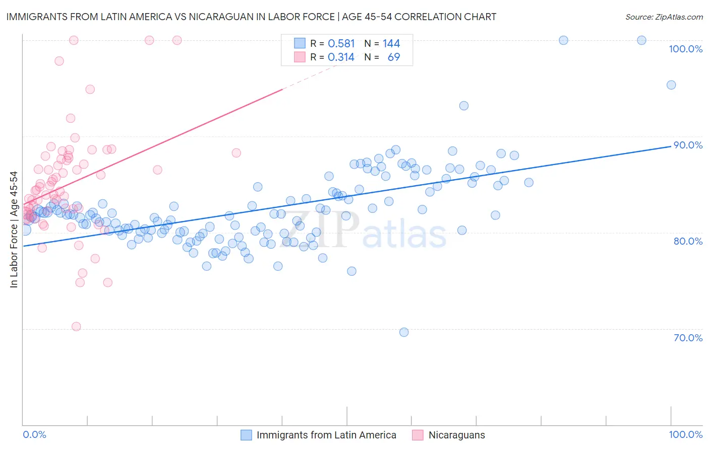 Immigrants from Latin America vs Nicaraguan In Labor Force | Age 45-54