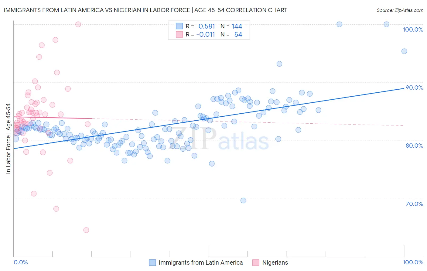 Immigrants from Latin America vs Nigerian In Labor Force | Age 45-54