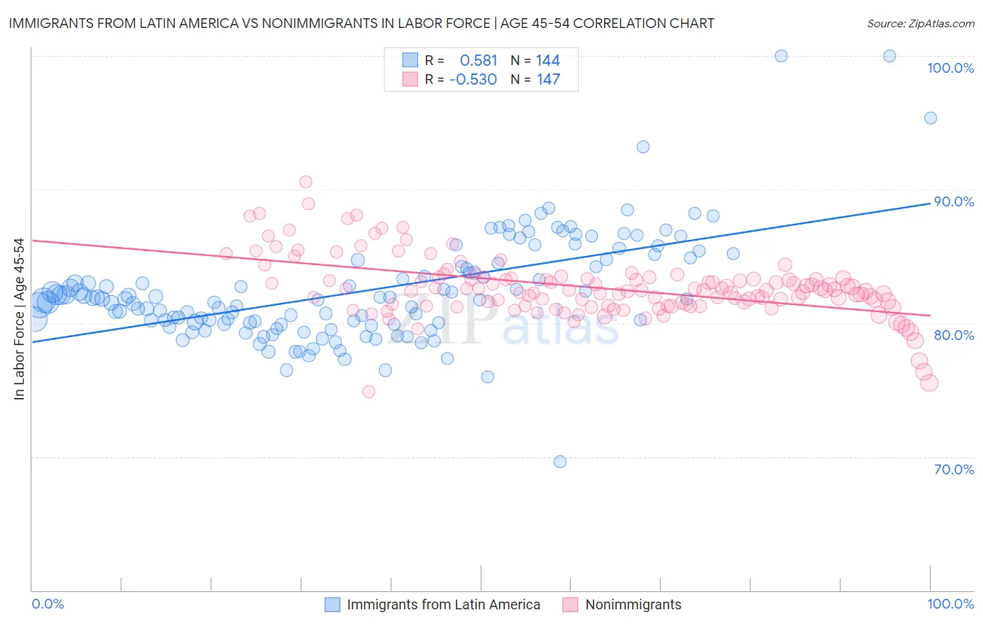 Immigrants from Latin America vs Nonimmigrants In Labor Force | Age 45-54