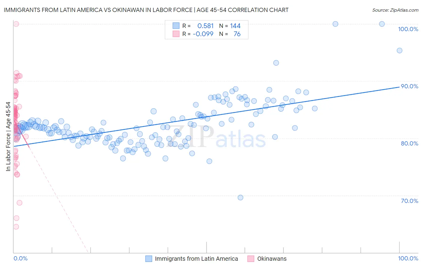 Immigrants from Latin America vs Okinawan In Labor Force | Age 45-54