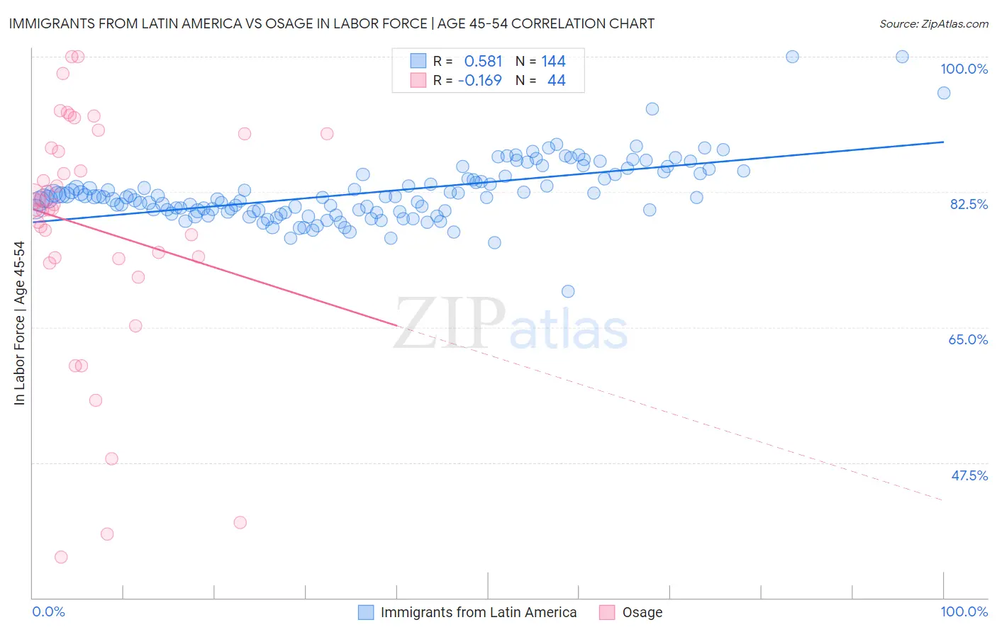 Immigrants from Latin America vs Osage In Labor Force | Age 45-54