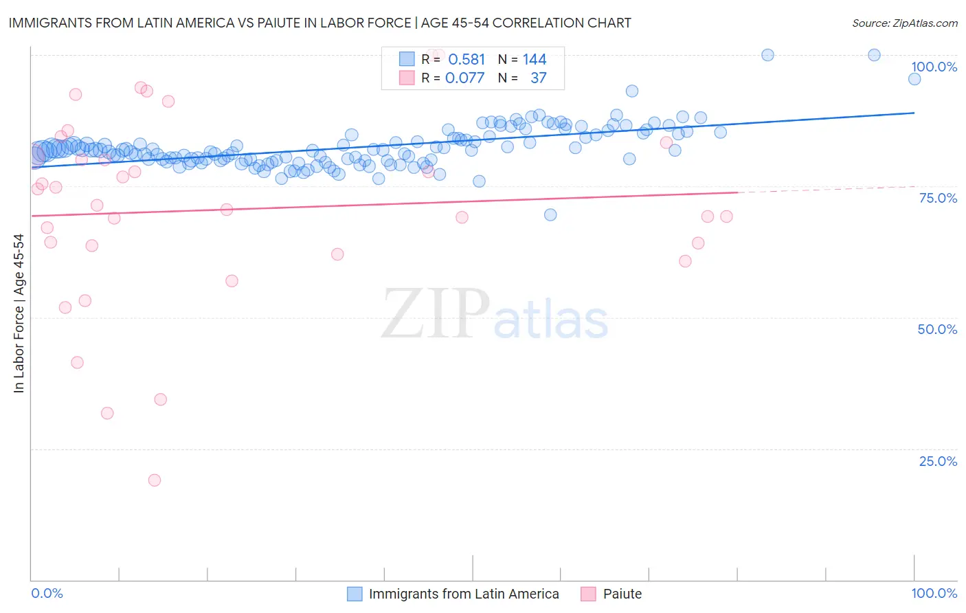 Immigrants from Latin America vs Paiute In Labor Force | Age 45-54