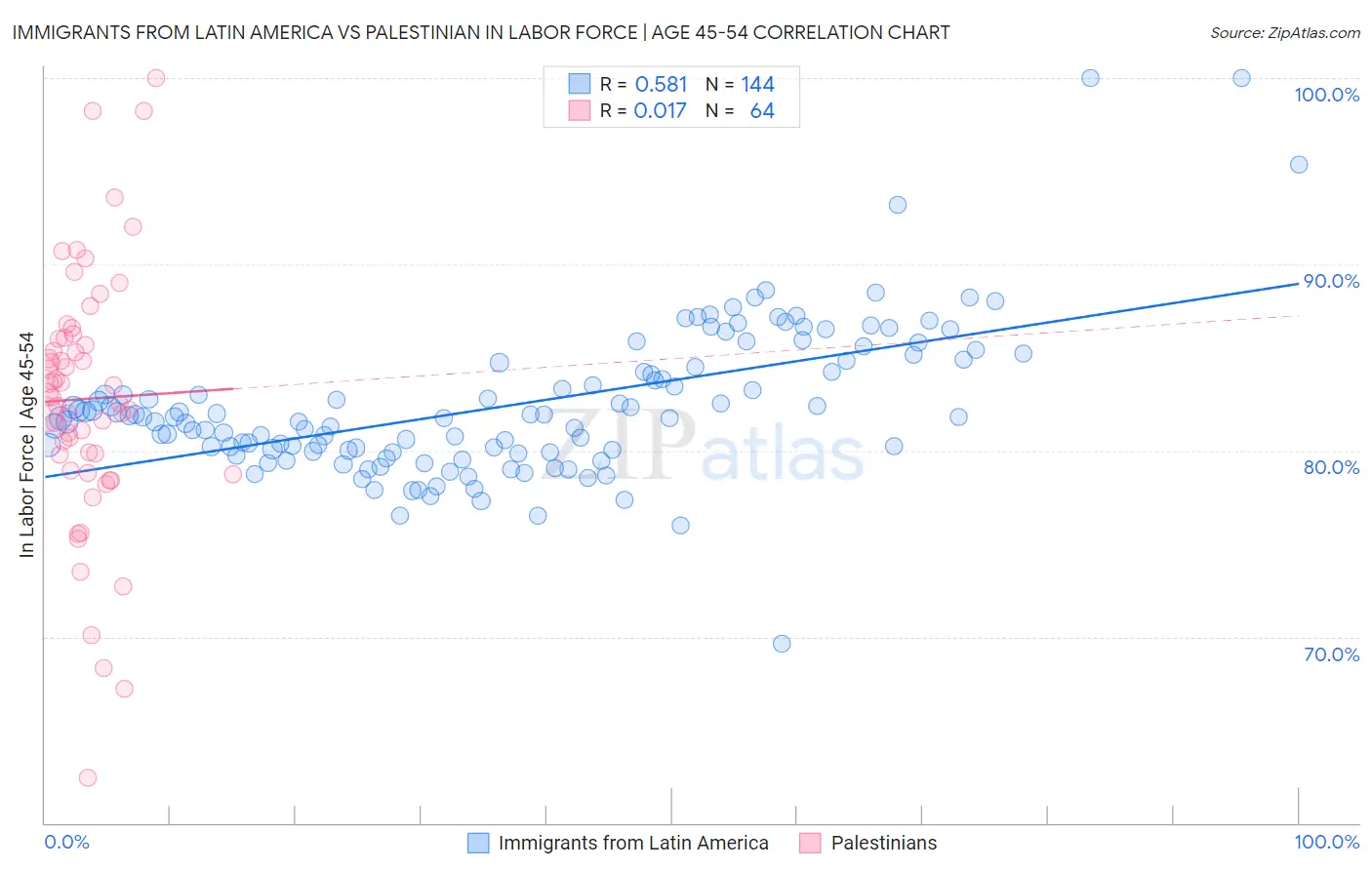 Immigrants from Latin America vs Palestinian In Labor Force | Age 45-54