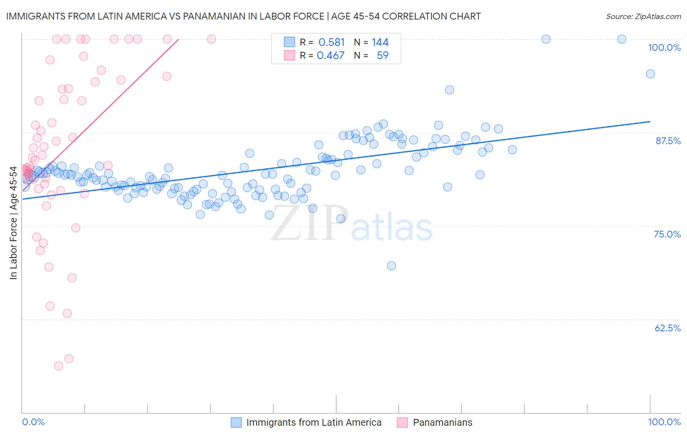 Immigrants from Latin America vs Panamanian In Labor Force | Age 45-54