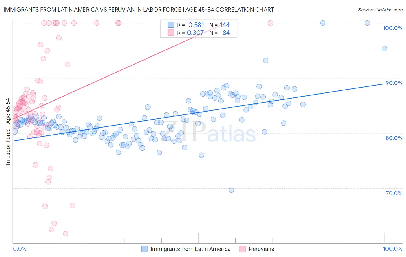 Immigrants from Latin America vs Peruvian In Labor Force | Age 45-54