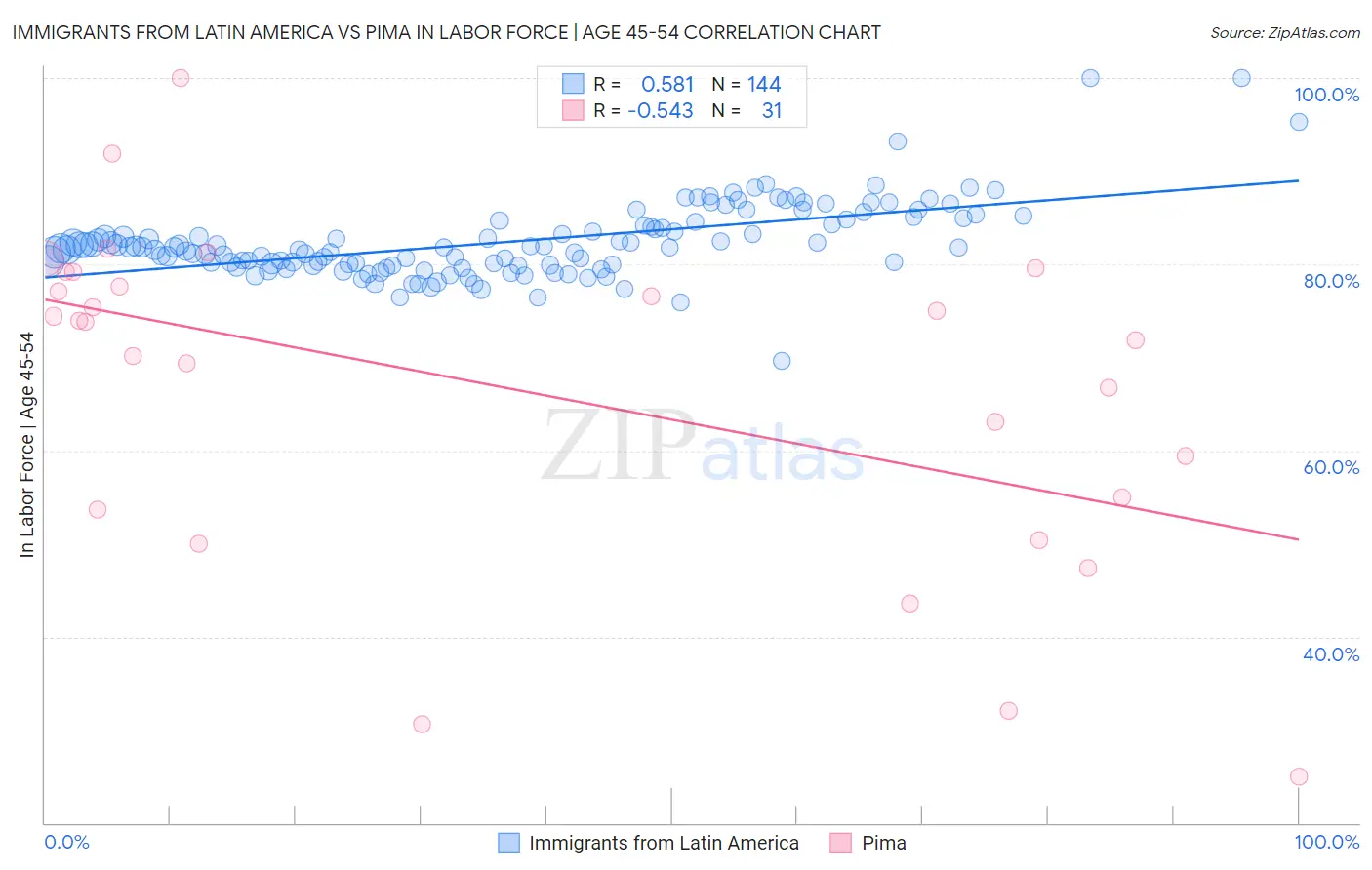 Immigrants from Latin America vs Pima In Labor Force | Age 45-54