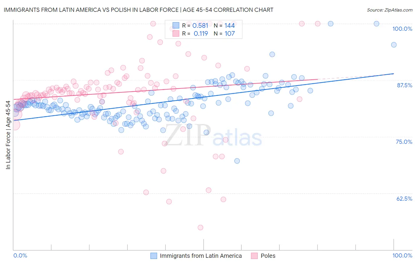 Immigrants from Latin America vs Polish In Labor Force | Age 45-54