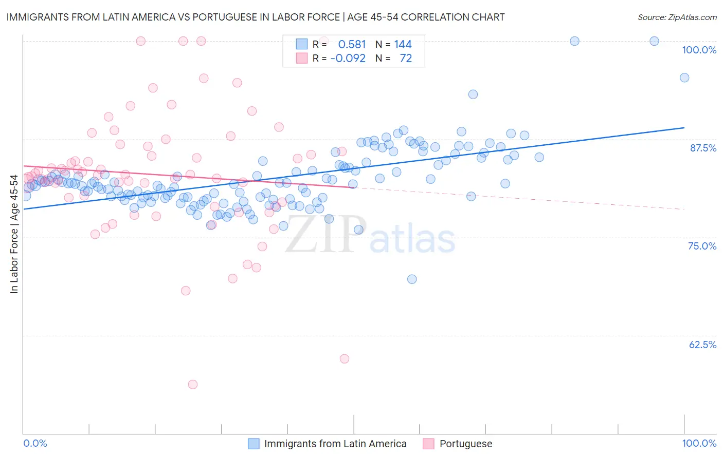 Immigrants from Latin America vs Portuguese In Labor Force | Age 45-54