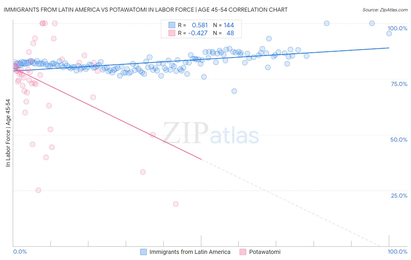Immigrants from Latin America vs Potawatomi In Labor Force | Age 45-54