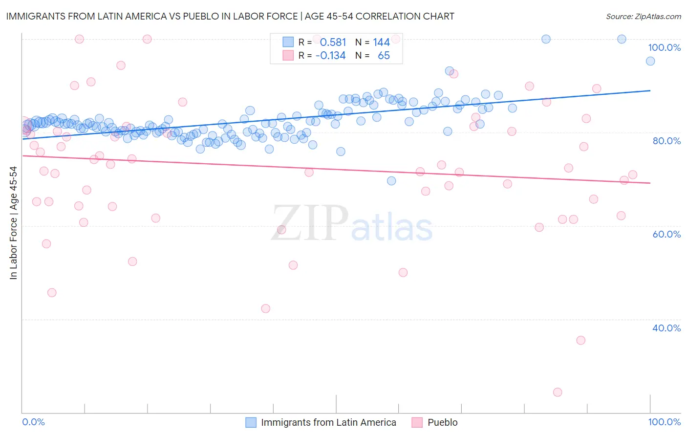 Immigrants from Latin America vs Pueblo In Labor Force | Age 45-54