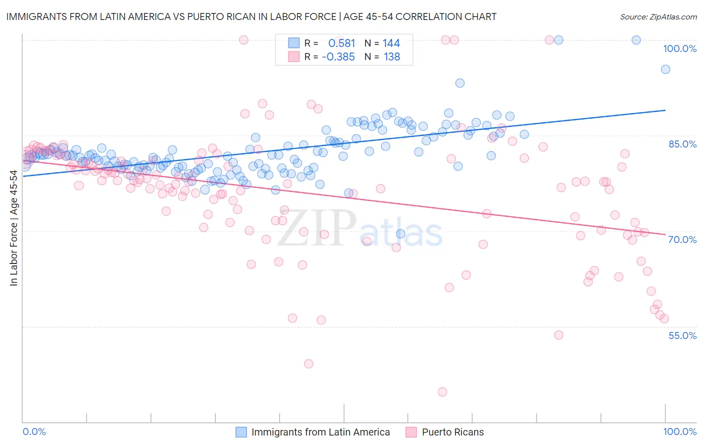 Immigrants from Latin America vs Puerto Rican In Labor Force | Age 45-54