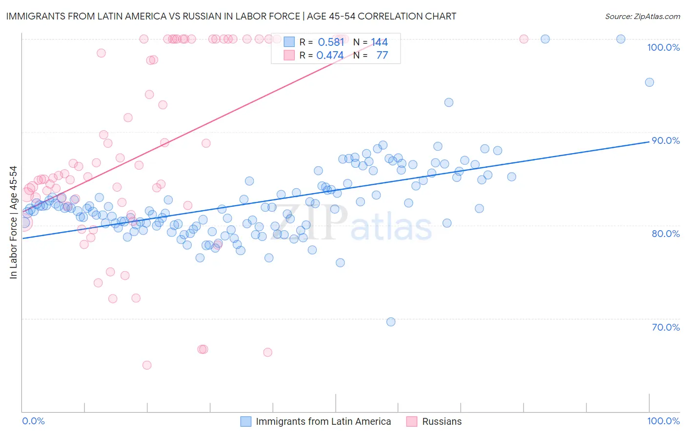 Immigrants from Latin America vs Russian In Labor Force | Age 45-54
