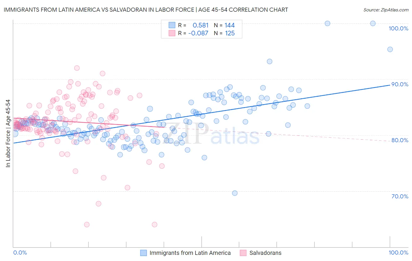 Immigrants from Latin America vs Salvadoran In Labor Force | Age 45-54