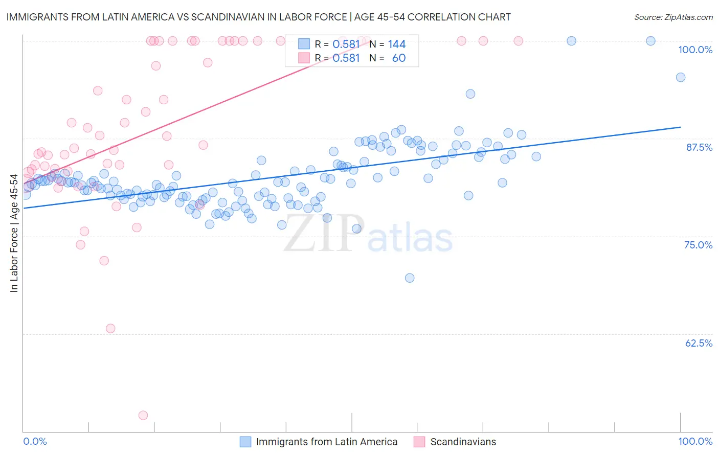 Immigrants from Latin America vs Scandinavian In Labor Force | Age 45-54