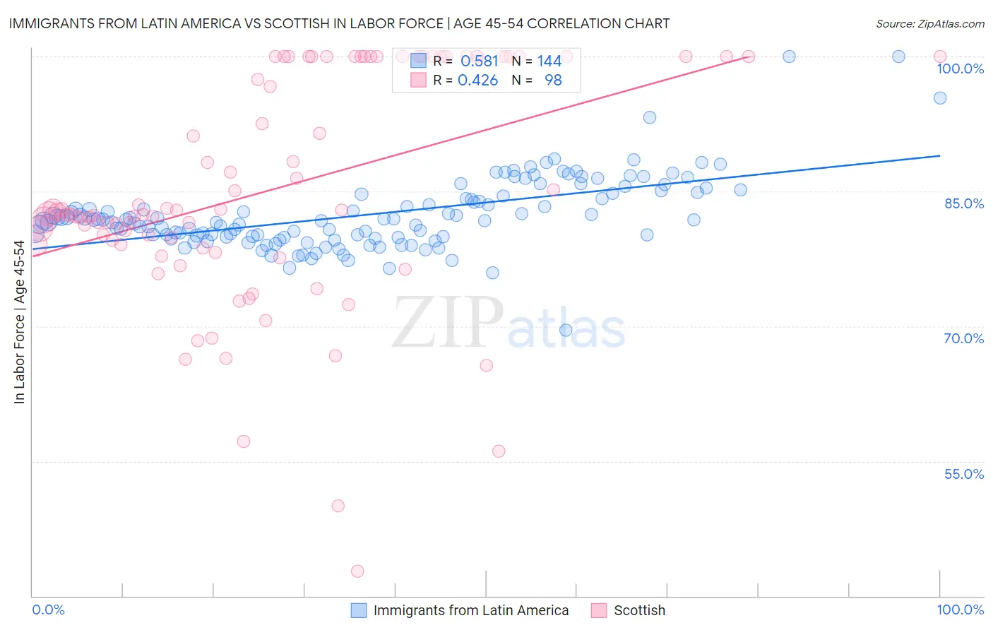 Immigrants from Latin America vs Scottish In Labor Force | Age 45-54