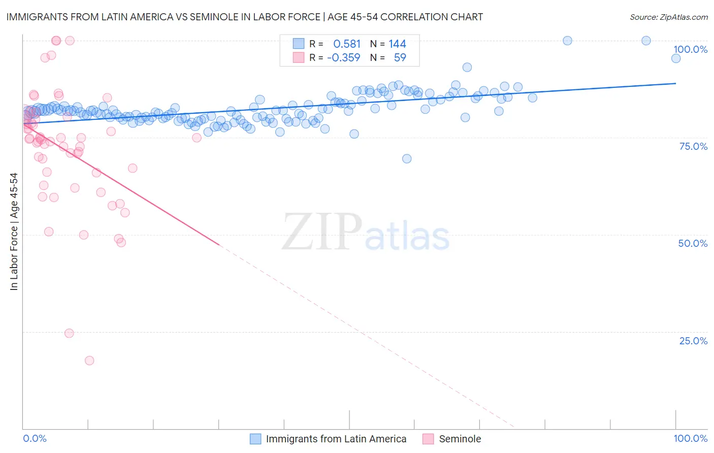 Immigrants from Latin America vs Seminole In Labor Force | Age 45-54