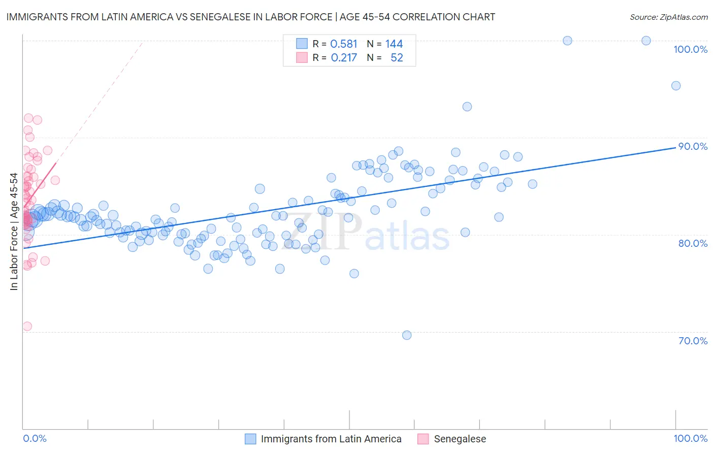Immigrants from Latin America vs Senegalese In Labor Force | Age 45-54
