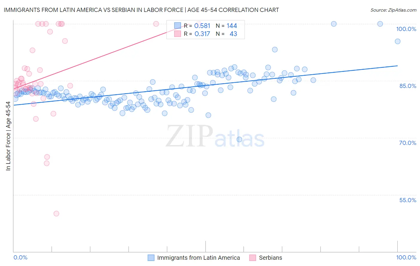 Immigrants from Latin America vs Serbian In Labor Force | Age 45-54