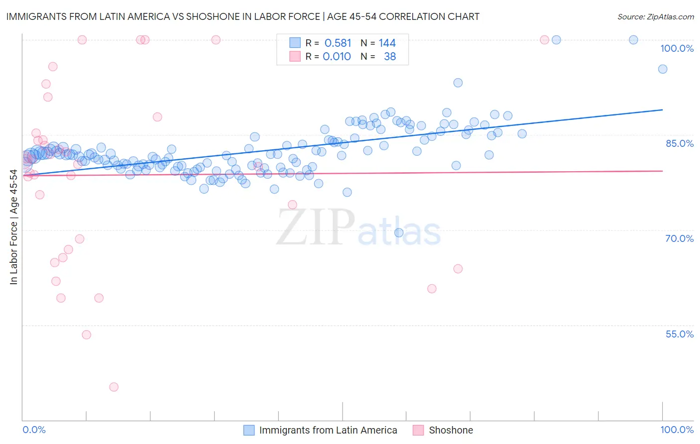 Immigrants from Latin America vs Shoshone In Labor Force | Age 45-54