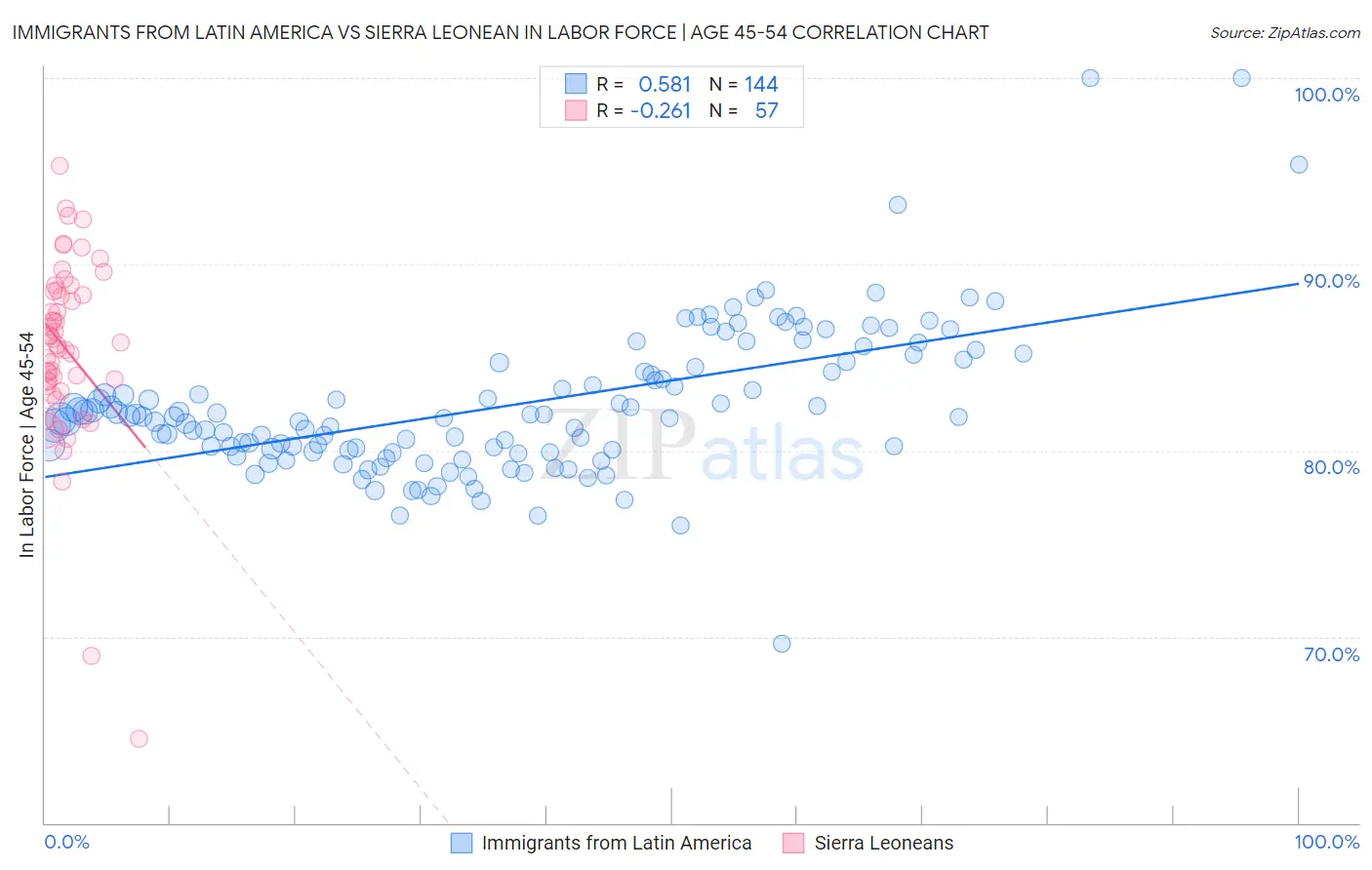 Immigrants from Latin America vs Sierra Leonean In Labor Force | Age 45-54