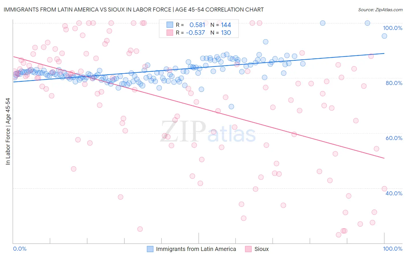 Immigrants from Latin America vs Sioux In Labor Force | Age 45-54