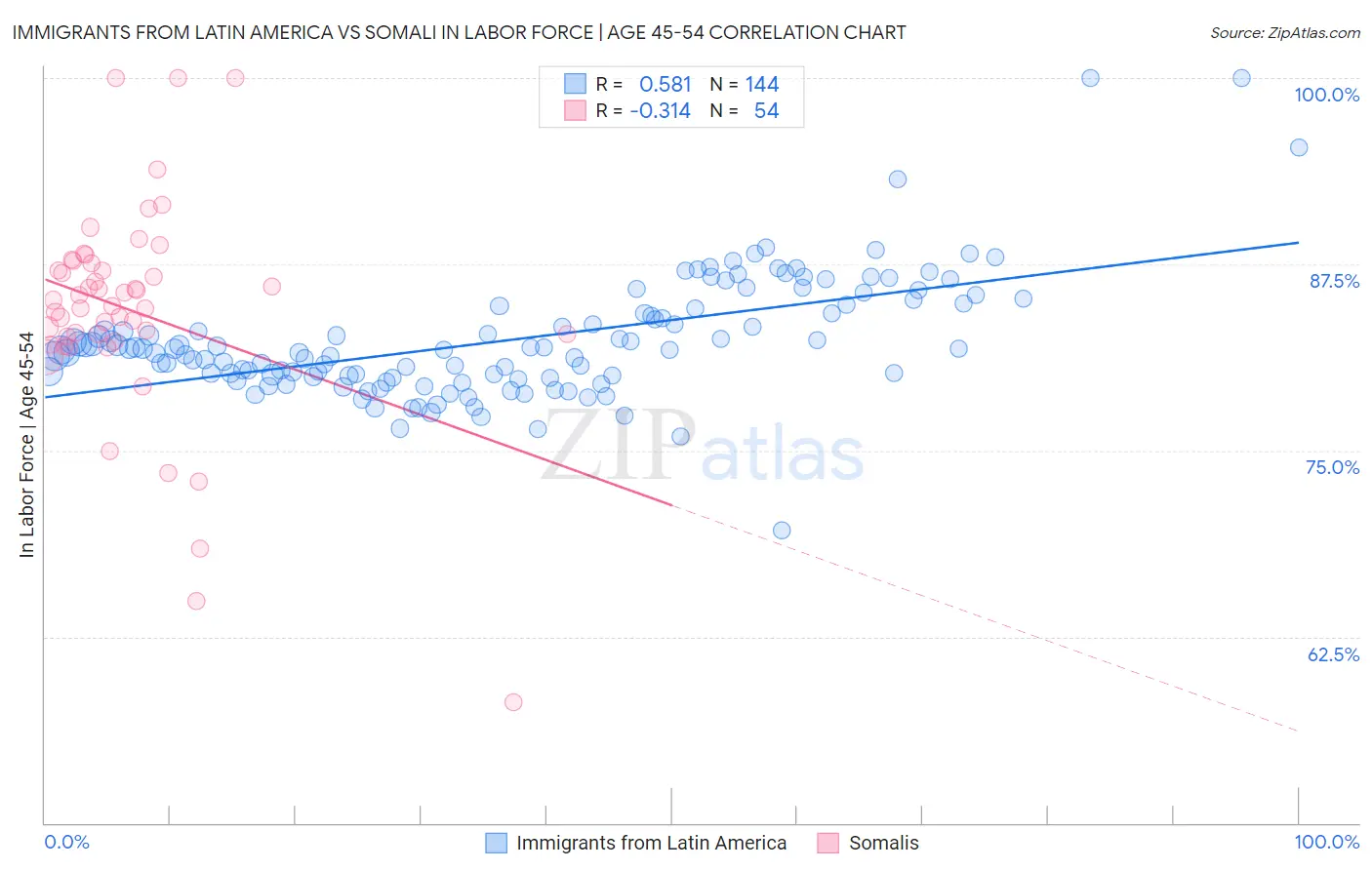 Immigrants from Latin America vs Somali In Labor Force | Age 45-54