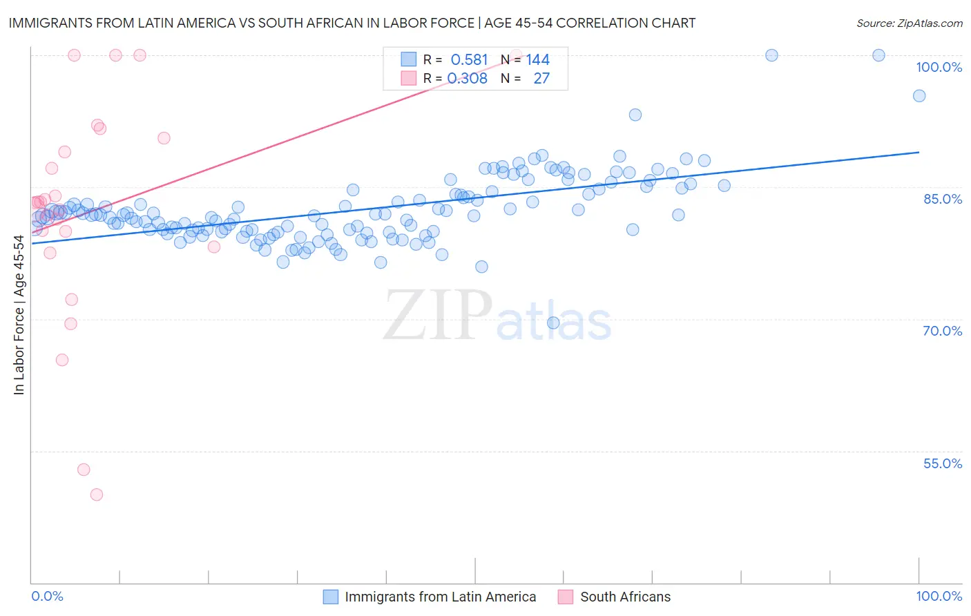 Immigrants from Latin America vs South African In Labor Force | Age 45-54