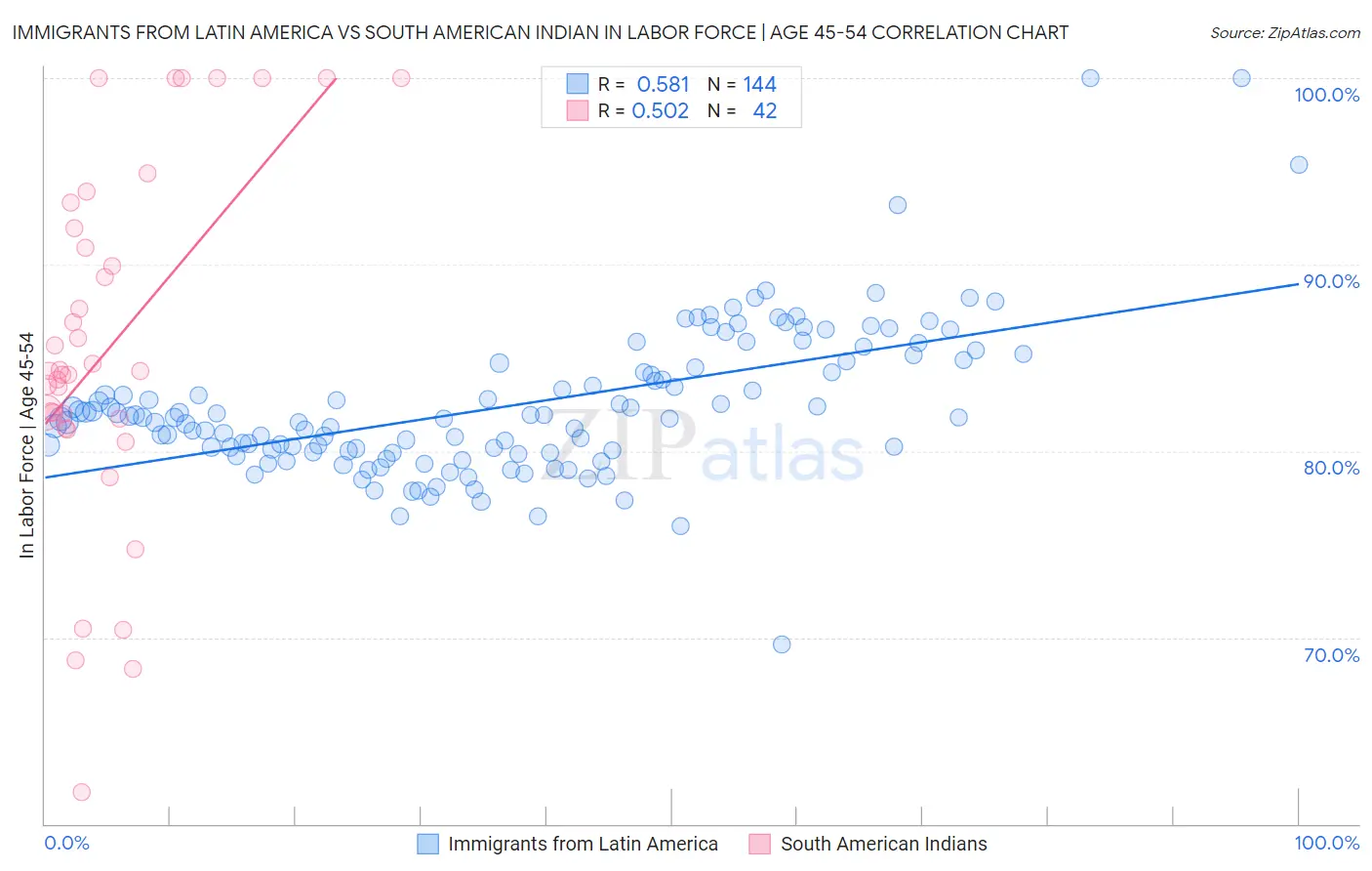 Immigrants from Latin America vs South American Indian In Labor Force | Age 45-54