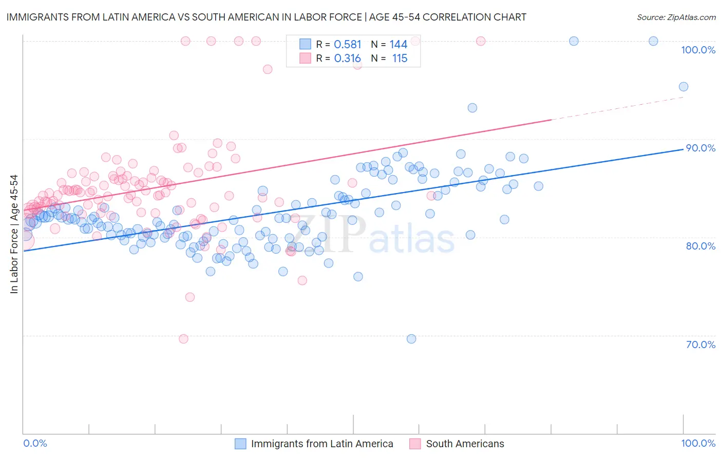 Immigrants from Latin America vs South American In Labor Force | Age 45-54