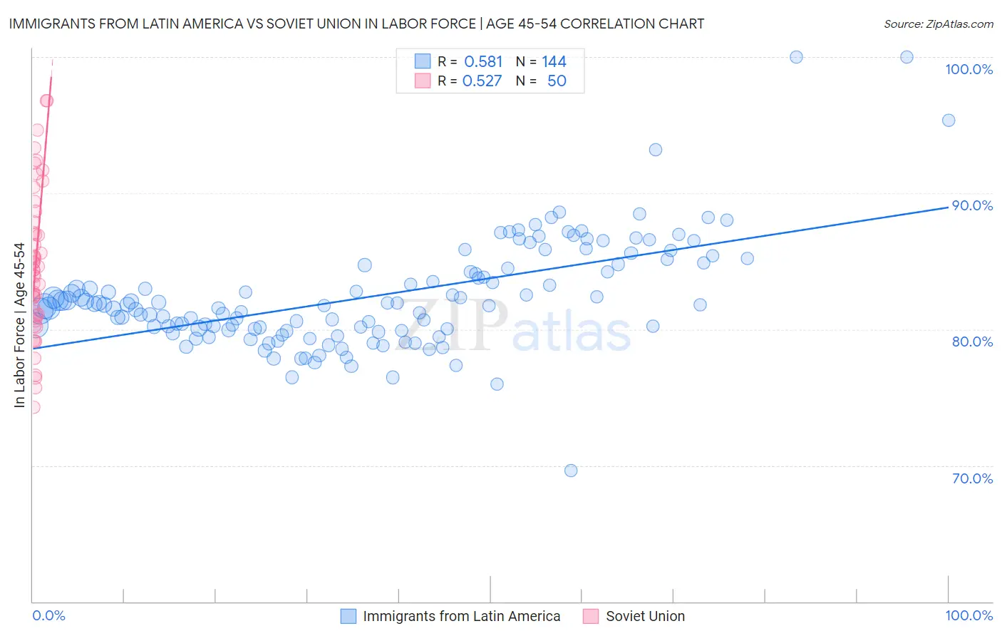 Immigrants from Latin America vs Soviet Union In Labor Force | Age 45-54