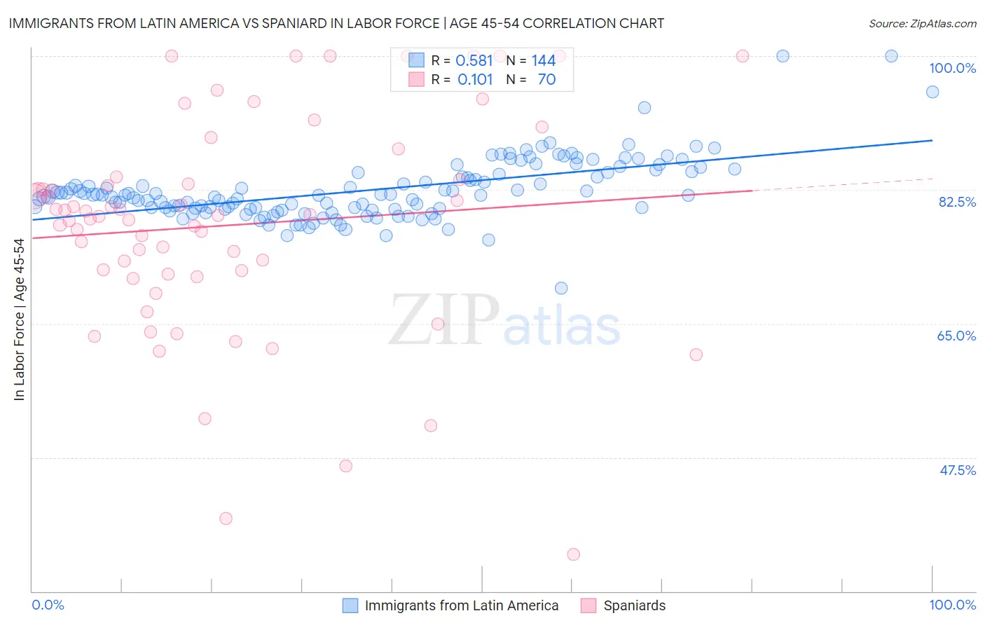 Immigrants from Latin America vs Spaniard In Labor Force | Age 45-54