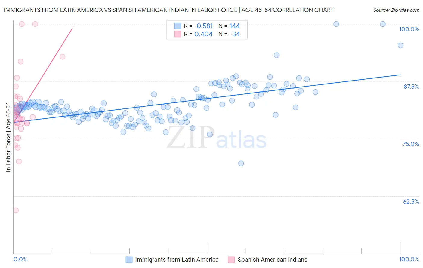 Immigrants from Latin America vs Spanish American Indian In Labor Force | Age 45-54