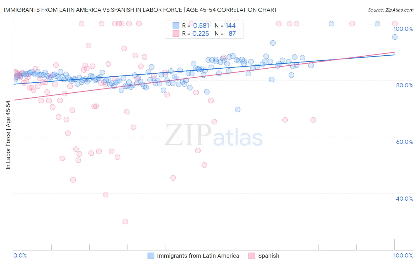 Immigrants from Latin America vs Spanish In Labor Force | Age 45-54