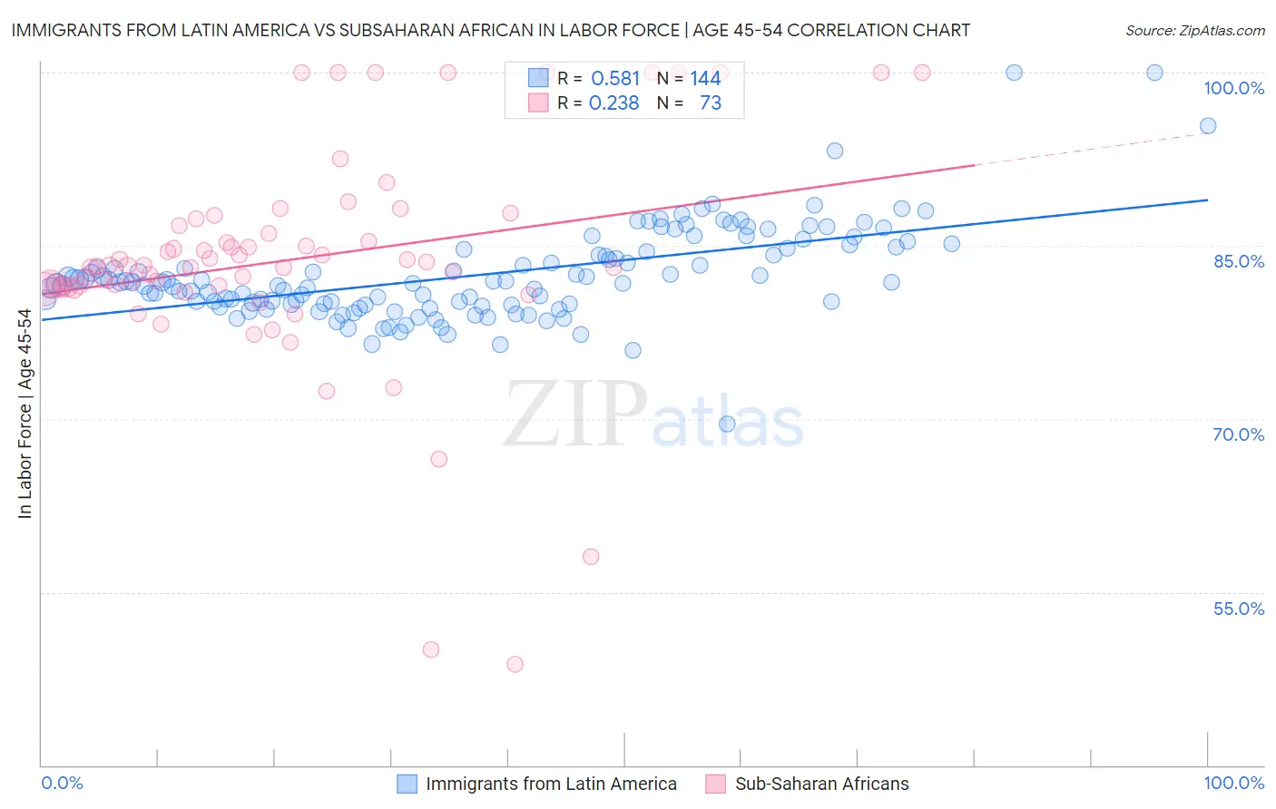 Immigrants from Latin America vs Subsaharan African In Labor Force | Age 45-54